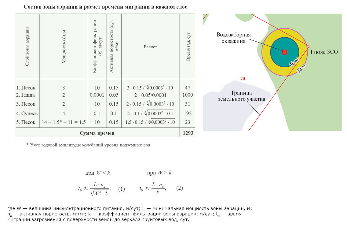 Зоны санитарной охраны водозабора